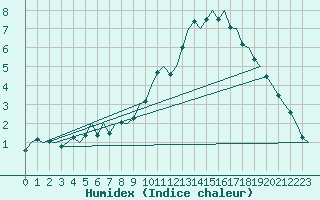 Courbe de l'humidex pour Saarbruecken / Ensheim