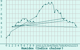 Courbe de l'humidex pour Dublin (Ir)