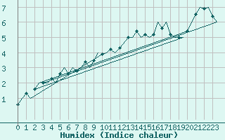 Courbe de l'humidex pour Platform Awg-1 Sea