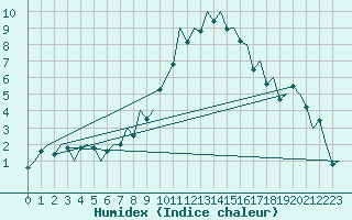 Courbe de l'humidex pour Payerne (Sw)