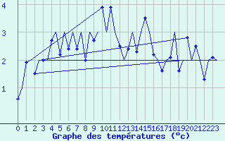 Courbe de tempratures pour Kirkwall Airport