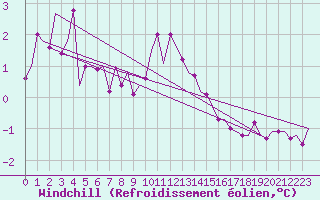 Courbe du refroidissement olien pour Vlieland