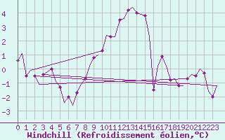 Courbe du refroidissement olien pour Bueckeburg