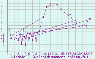 Courbe du refroidissement olien pour Santander / Parayas