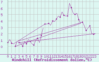 Courbe du refroidissement olien pour Leconfield