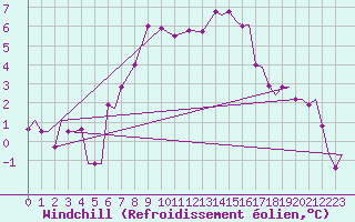 Courbe du refroidissement olien pour Vamdrup
