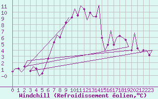 Courbe du refroidissement olien pour Zagreb / Pleso