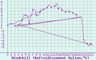 Courbe du refroidissement olien pour Kittila