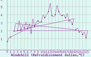 Courbe du refroidissement olien pour Jersey (UK)
