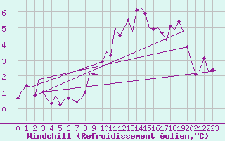 Courbe du refroidissement olien pour Oostende (Be)