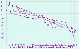 Courbe du refroidissement olien pour Gallivare