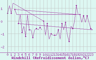Courbe du refroidissement olien pour Hannover