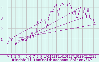 Courbe du refroidissement olien pour Schaffen (Be)