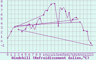Courbe du refroidissement olien pour Bremen