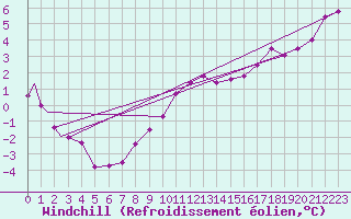 Courbe du refroidissement olien pour Leuchars