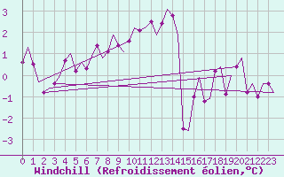 Courbe du refroidissement olien pour Haugesund / Karmoy