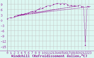 Courbe du refroidissement olien pour Eindhoven (PB)