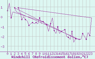 Courbe du refroidissement olien pour Muenster / Osnabrueck