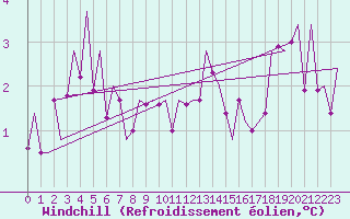 Courbe du refroidissement olien pour Fritzlar