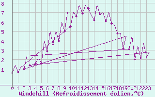 Courbe du refroidissement olien pour Kirkwall Airport