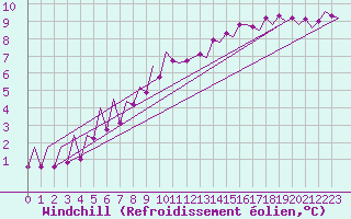 Courbe du refroidissement olien pour Hannover