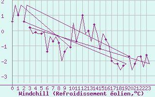 Courbe du refroidissement olien pour Celle