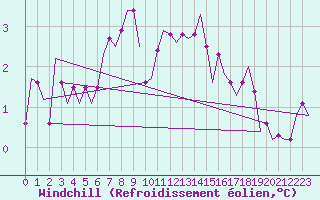 Courbe du refroidissement olien pour Gluecksburg / Meierwik