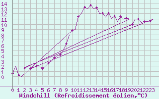 Courbe du refroidissement olien pour Gerona (Esp)