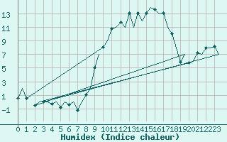 Courbe de l'humidex pour Locarno-Magadino