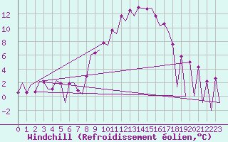 Courbe du refroidissement olien pour Huesca (Esp)