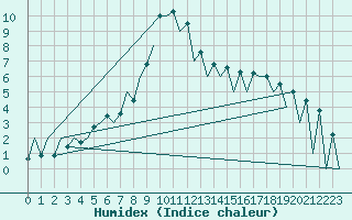 Courbe de l'humidex pour Timisoara
