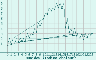 Courbe de l'humidex pour Gallivare