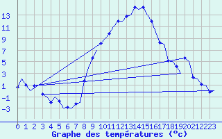 Courbe de tempratures pour Groningen Airport Eelde