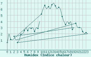 Courbe de l'humidex pour Noervenich