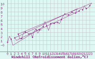 Courbe du refroidissement olien pour Madrid / Barajas (Esp)