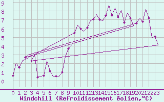 Courbe du refroidissement olien pour Hannover