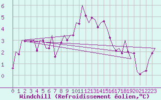 Courbe du refroidissement olien pour Debrecen