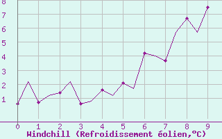 Courbe du refroidissement olien pour Bardufoss