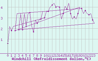 Courbe du refroidissement olien pour Wittmundhaven