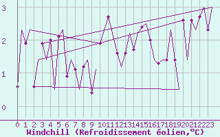 Courbe du refroidissement olien pour Frankfort (All)