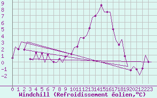 Courbe du refroidissement olien pour Lechfeld