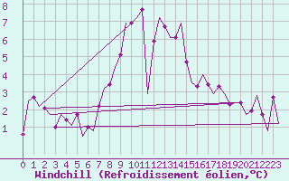 Courbe du refroidissement olien pour Lechfeld