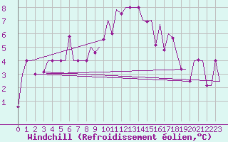 Courbe du refroidissement olien pour Skopje-Petrovec