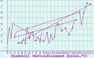 Courbe du refroidissement olien pour Emmen