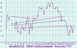 Courbe du refroidissement olien pour Burgos (Esp)