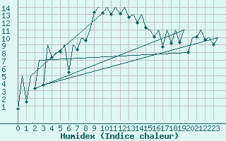 Courbe de l'humidex pour Suceava / Salcea
