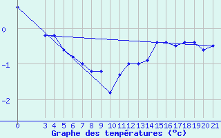 Courbe de tempratures pour Gradiste