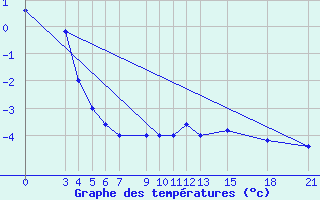 Courbe de tempratures pour Passo Rolle