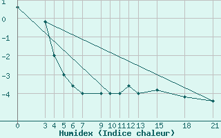 Courbe de l'humidex pour Passo Rolle