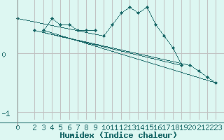 Courbe de l'humidex pour Courcelles (Be)